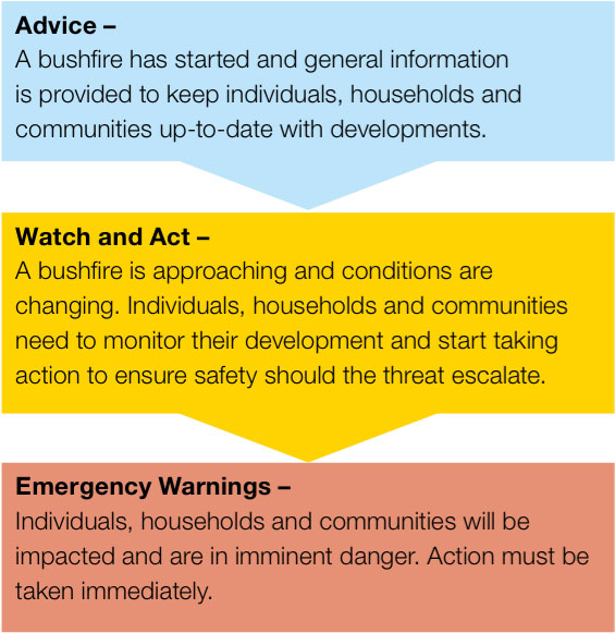 Bushfire Alert Levels Bushfire Alert Levels