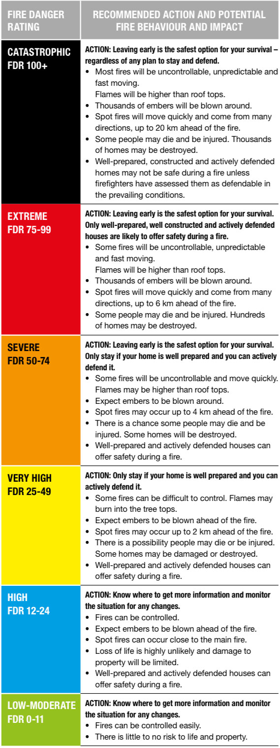 Fire Danger Chart