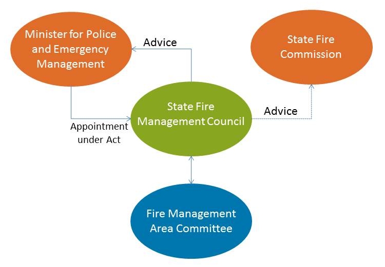 SFMC flow chart